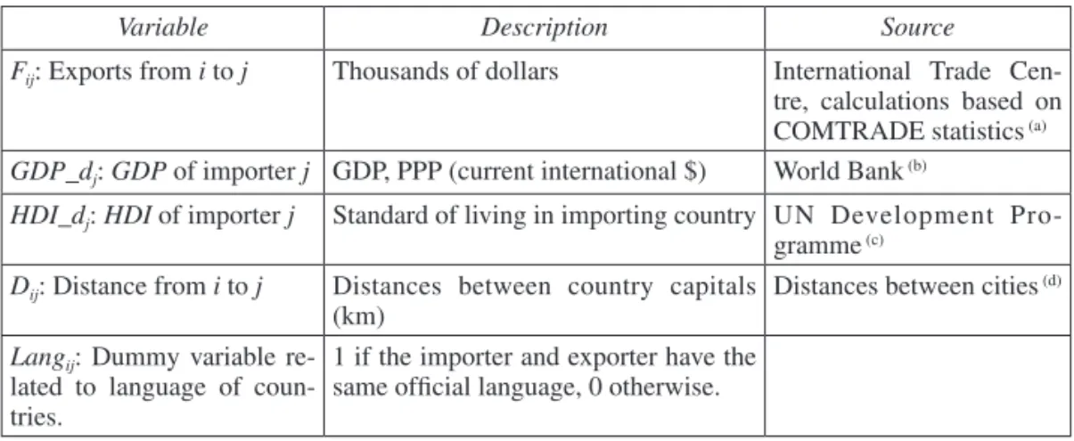 Table  2  describes  the  data  used  in  this  analysis,  its  measurement  unit  and  the  sources used
