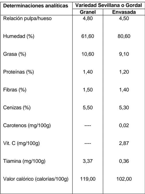 CUADRO 4:  Composición  De  La  Pulpa  De  Aceitunas  Verdes  Fermentadas  Estilo Sevillano