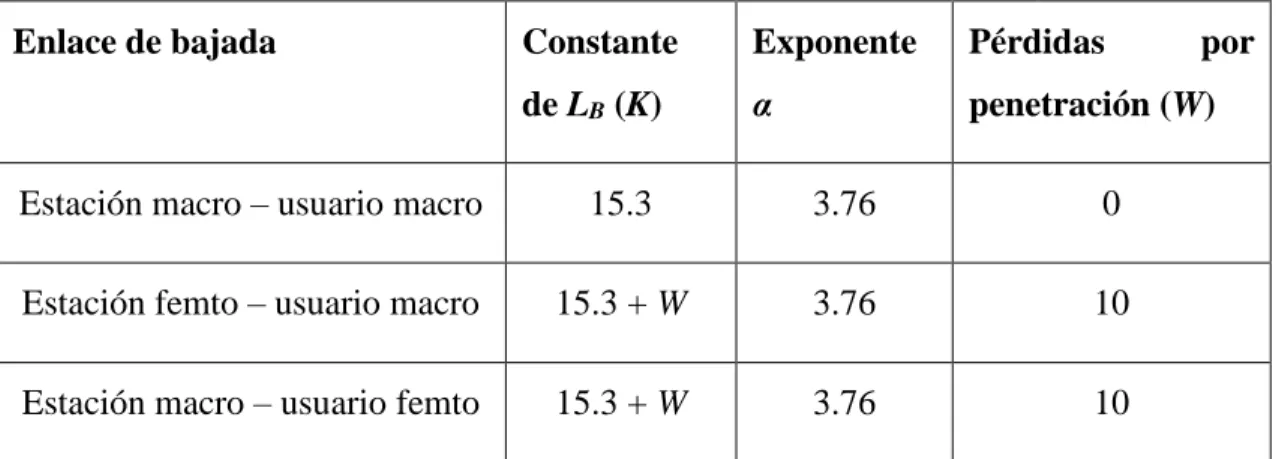 Tabla 3.1. Parámetros de las pérdidas por propagación. 