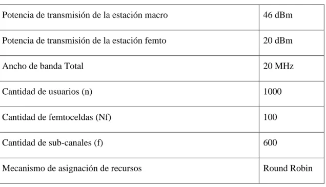 Tabla 3.2. Parámetros para la simulación. 