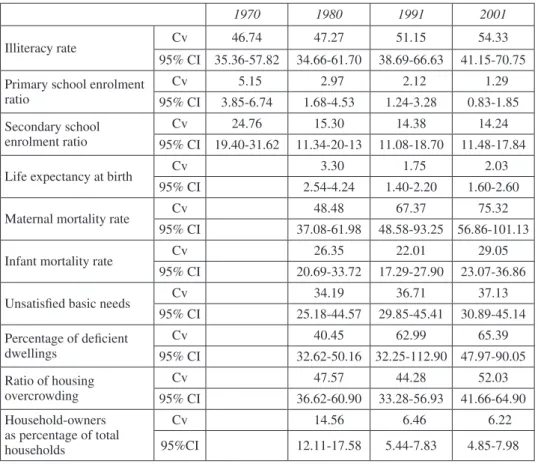 Table 3.  Coefficients of variation and confidence intervals