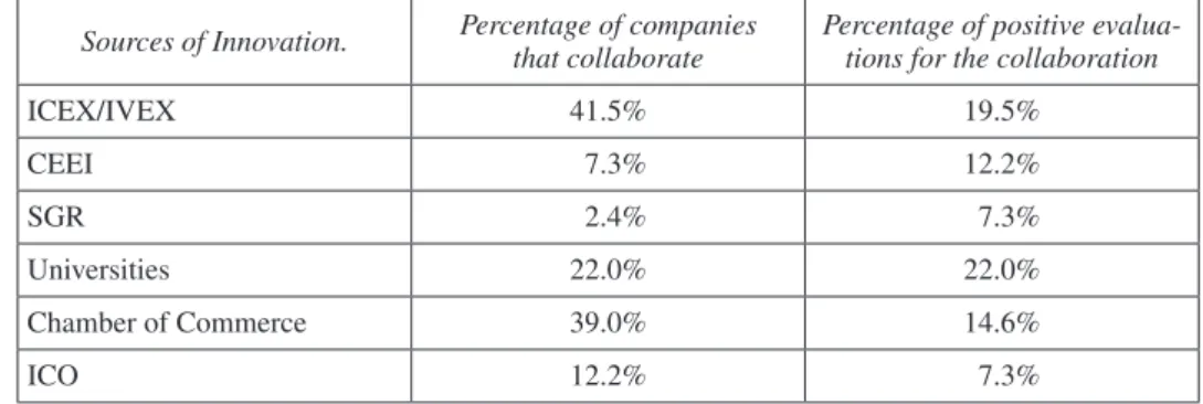 table 7.  Company collaboration on innovation with various organizations Sources of Innovation