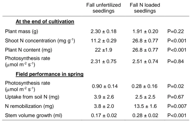 Table  4.  Nursery  functional  attributes  and  outplanting  performance  differences  between  fall 