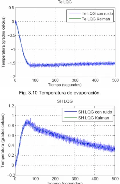 Fig. 3.11 Grado de sobrecalentamiento. 