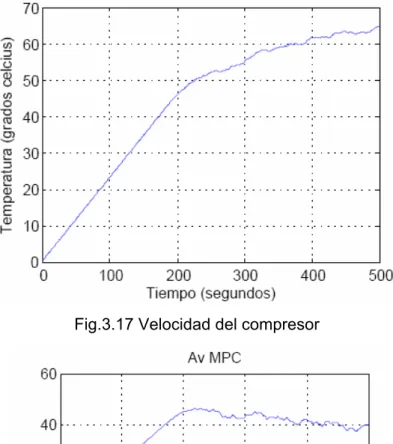 Fig. 3.18 Apertura de la válvula. 
