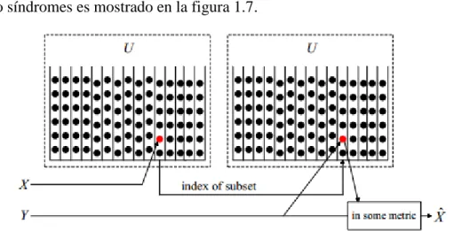 Figura 1.7. Proceso de codificación y decodificación usando cosets. Tomado de [13]. 