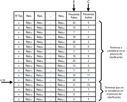 Figura 18:  Representación de la matriz de términos empleados en el proceso de clasificación  Fuente: Elaboración propia 