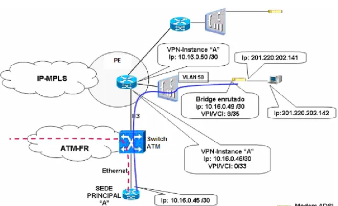 Fig. 6 Integración entre la Red ATM/FR y la Red IP/MPLS. 
