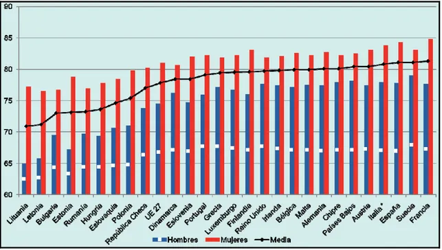 Gráfico 9. Esperanza de vida al nacer. Diferencia entre sexos. UE 2007  (IMSERSO, 2010) 