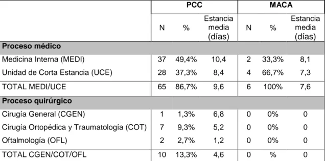 Tabla 4. Identificación del servicio clínico responsable y el promedio de estancia  (episodios)  PCC  MACA  N  %  Estancia media  (días) N  %  Estancia media (días) Proceso médico 