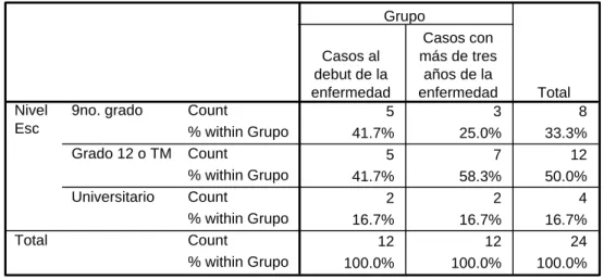 Tabla 4. Nivel de escolaridad por grupos de pacientes. 