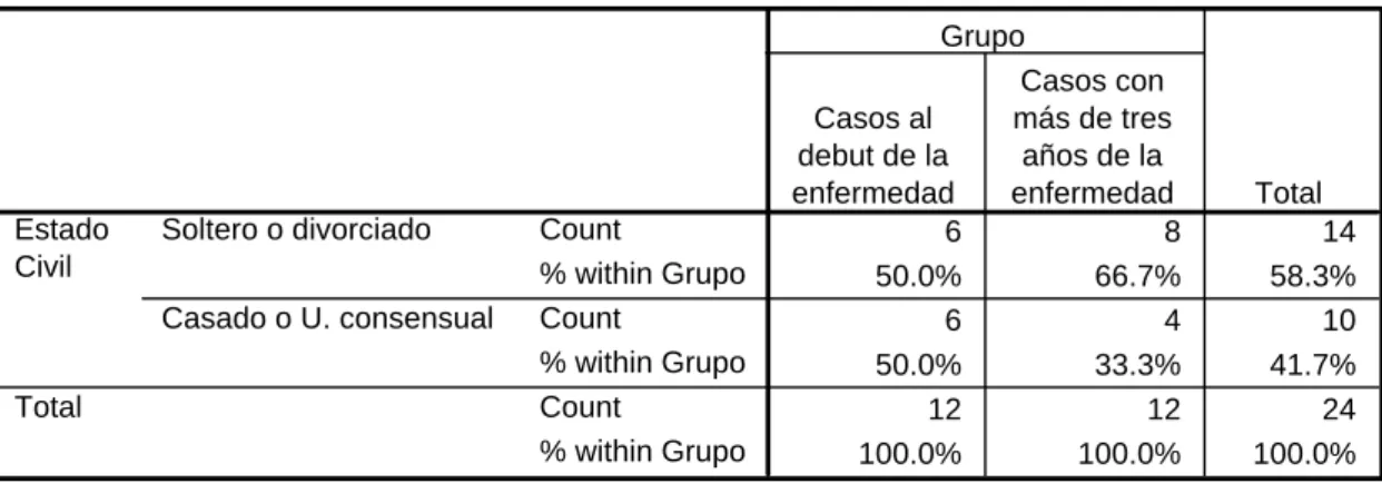 Tabla 5. Estado civil de los pacientes por grupos 