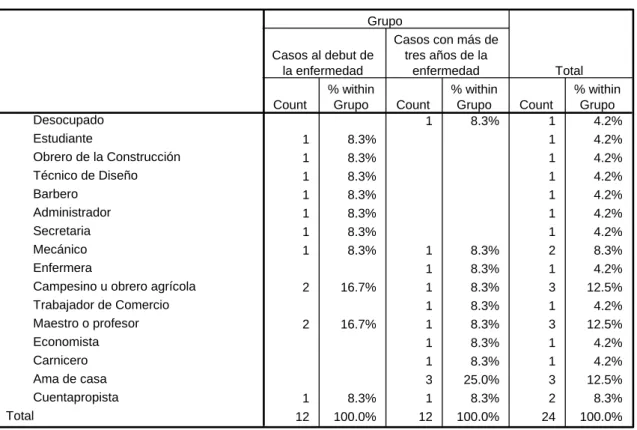 Tabla 6. Ocupación de los pacientes por grupos. 