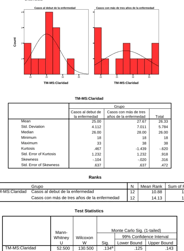 Tabla 8. Comparación de la claridad medida por el TM-MS entre  los grupos