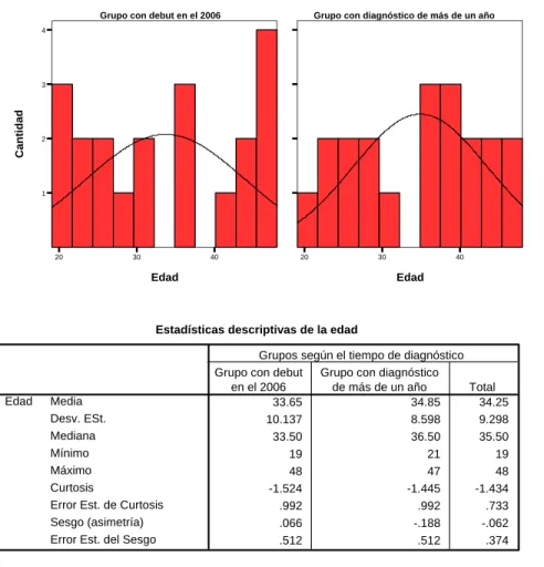 Tabla 3. Distribución de la edad por grupos 