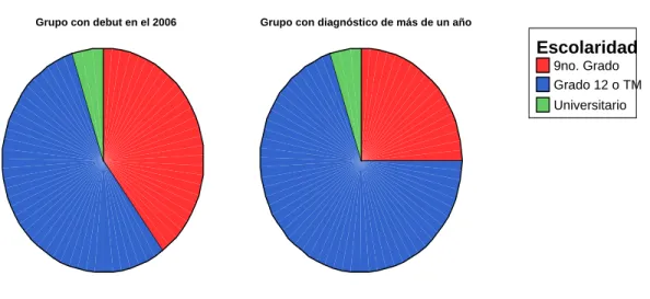 Tabla 4. Nivel de escolaridad por grupos.  