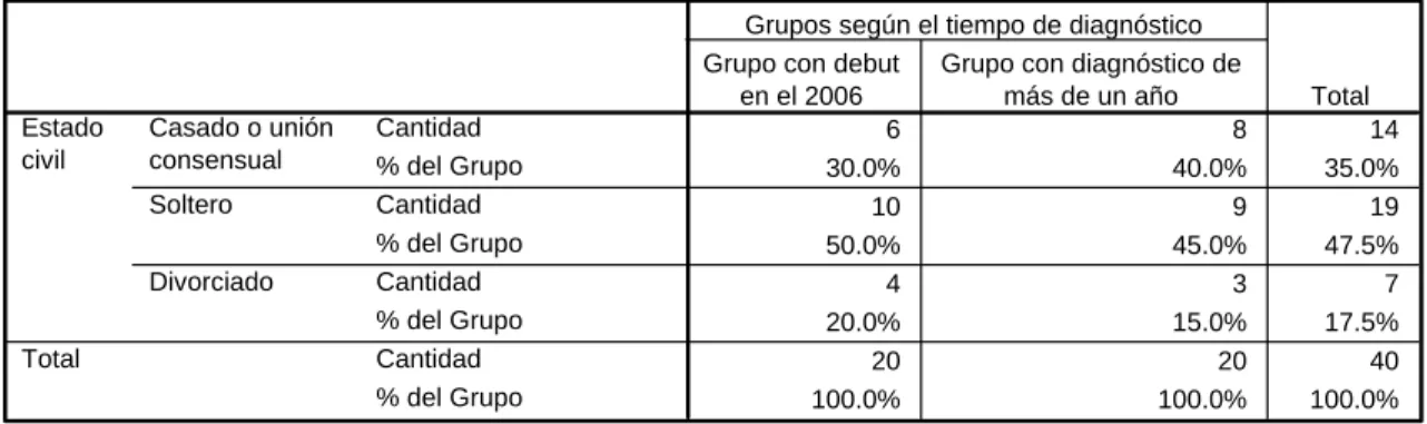 Tabla 5. Estado civil de los pacientes por grupos 