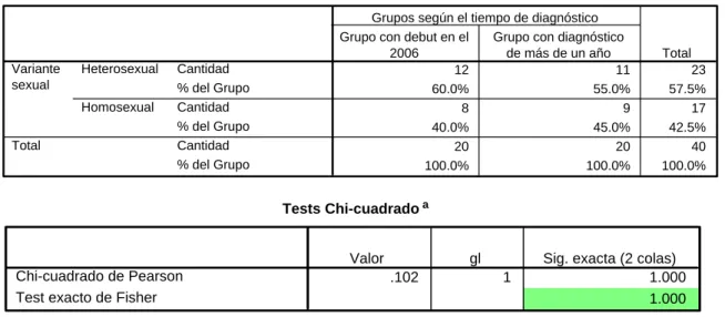 Tabla 6. Variante sexual de los pacientes por grupos.