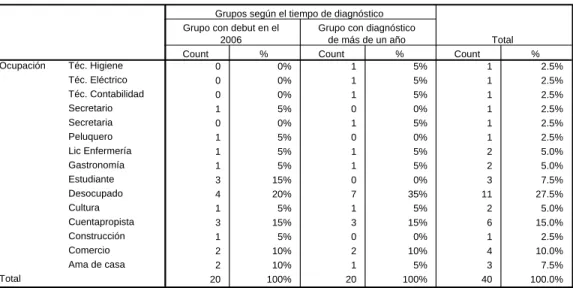 Tabla 7. Ocupación de los pacientes por grupos.  