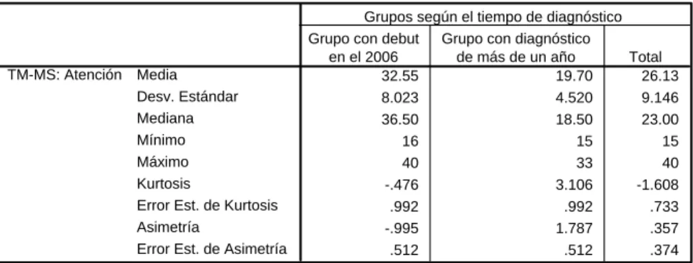 Tabla 8. Comparación de la atención medida por el TM-MS  entre los grupos