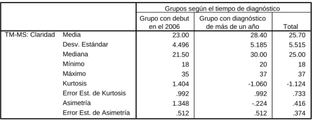 Tabla 9. Comparación de la Claridad medida por el TM-MS entre  los grupos 