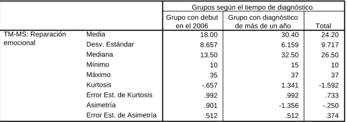 Tabla 10. Comparación de la Reparación emocional medida por  el TM-MS entre los grupos 