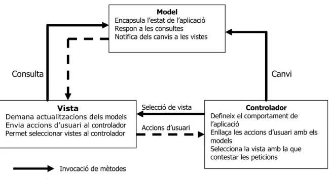 Fig. 3. Arquitectura MVCModel