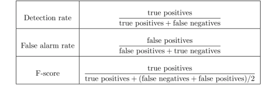 Table 2: Metrics.