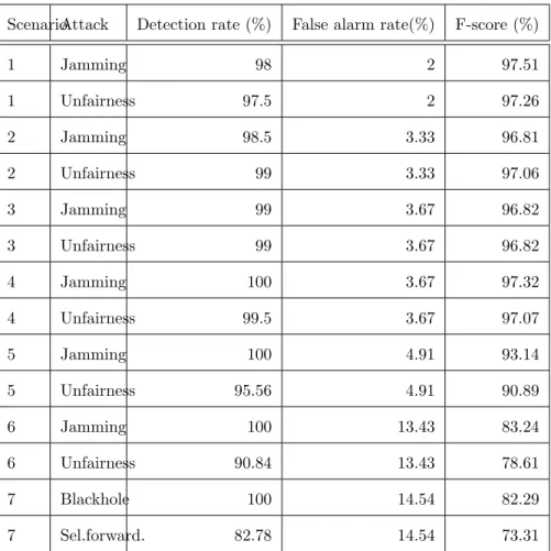 Table 3: SVM-detection results.