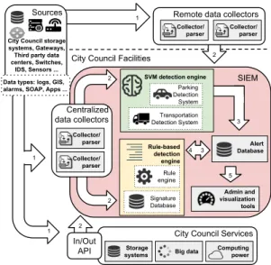 Figure 1: Architecture of the proposed solution.