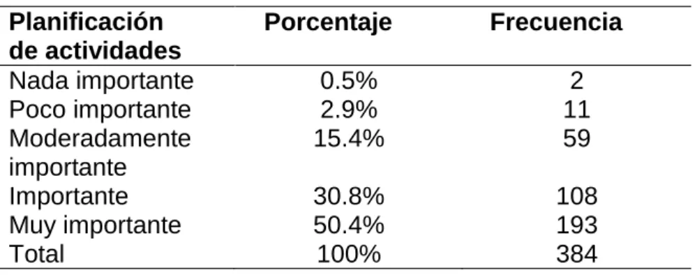 Tabla 10 - Importancia de la planificación de actividades ecoturísticas en  comunidades del cantón El Triunfo