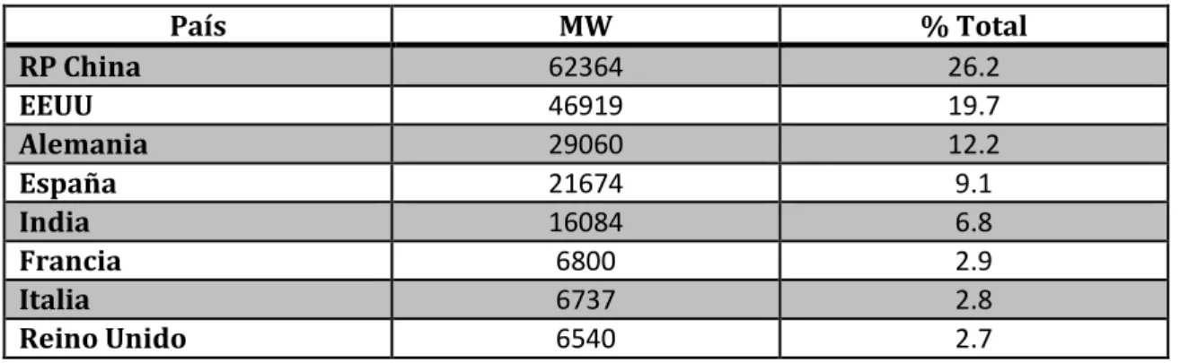 Tabla 3. Top 10 de potencia acumulada (MW en 2011)  