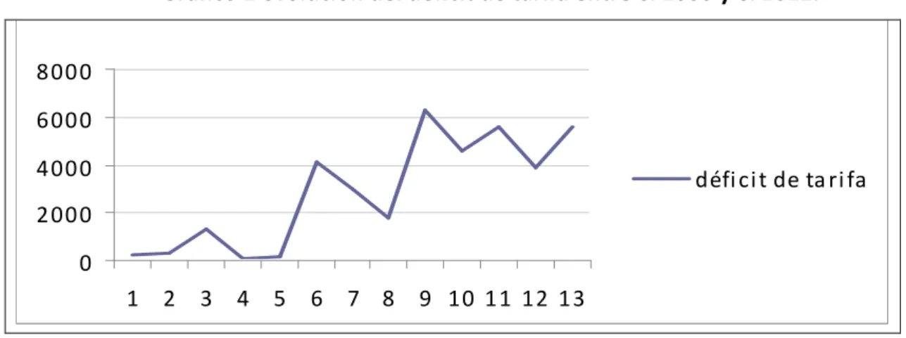 Gráfico 2 evolución del déficit de tarifa entre el 2000 y el 2012. 