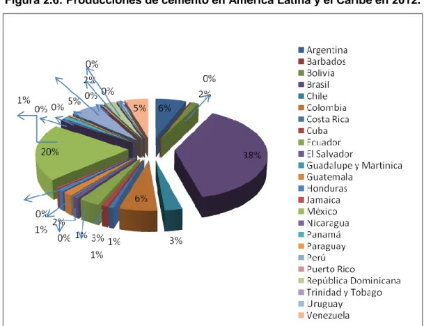 Figura 2.6: Producciones de cemento en América Latina y el Caribe en 2012. 