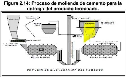 Figura 2.14: Proceso de molienda de cemento para la  entrega del producto terminado. 