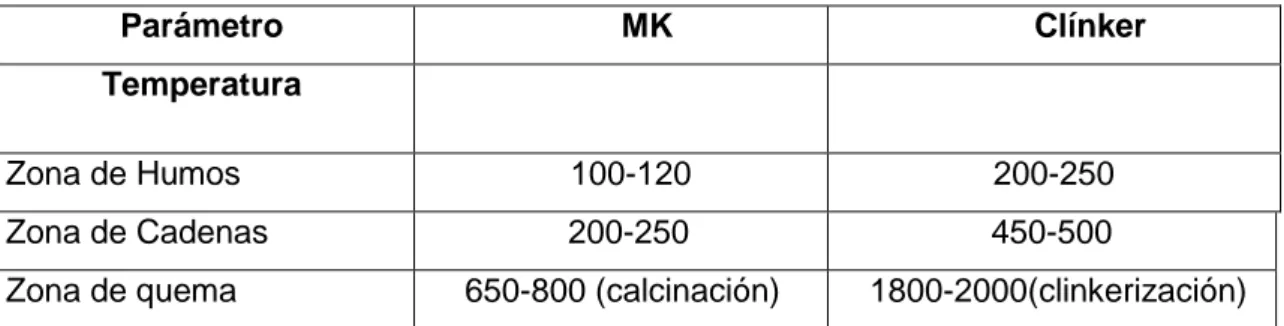 Tabla 3.1: Comparación entre diversos parámetros del proceso de calcinación del  MK y del clínker gris