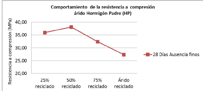 Figura 2.3 Resistencia a  compresión a 7 días. Tomado de (Barón, 2013) 