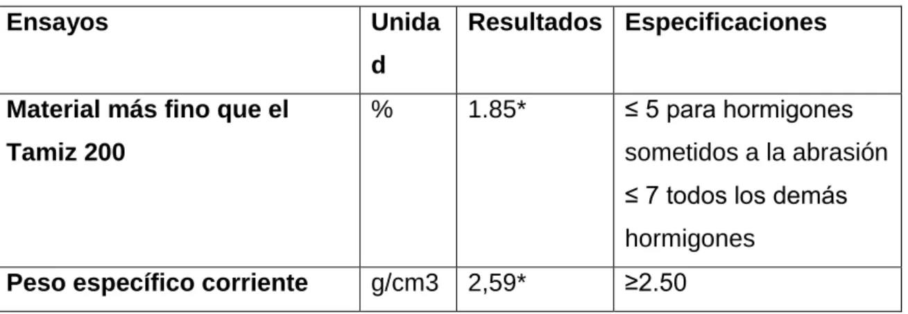 Tabla 2.3 Granulometría gravilla.  