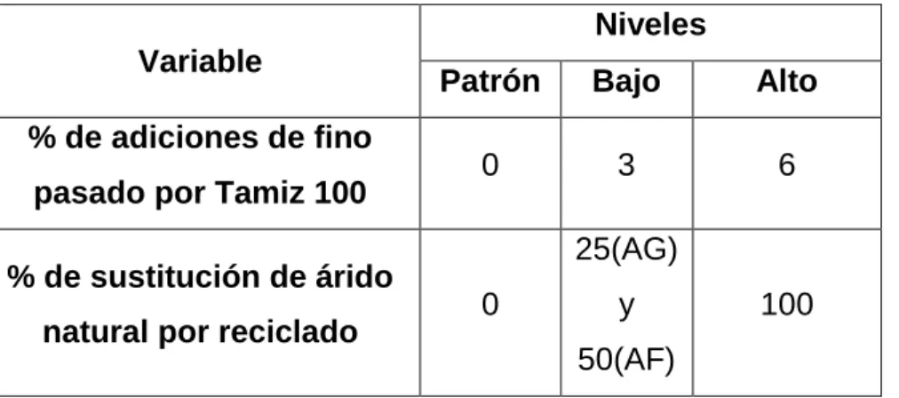 Tabla 2.6 Variables independientes y sus niveles.  