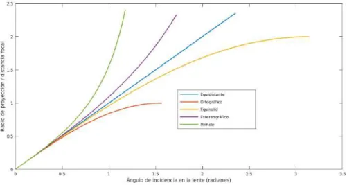Figura 2.5: Distorsión para los diferentes modelos de ojo de pez.
