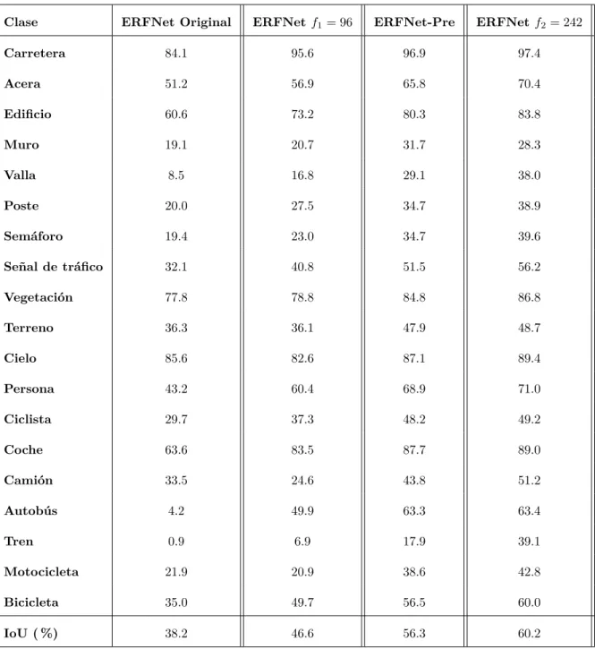 Tabla 5.2: Influencia de la distorsión sobre los resultados de la red