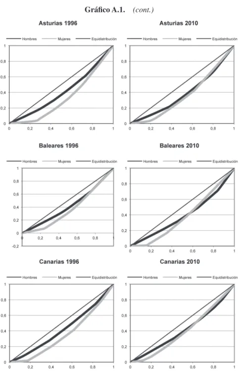 Gráfico A.1.  (cont.)