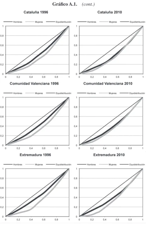 Gráfico A.1.  (cont.)