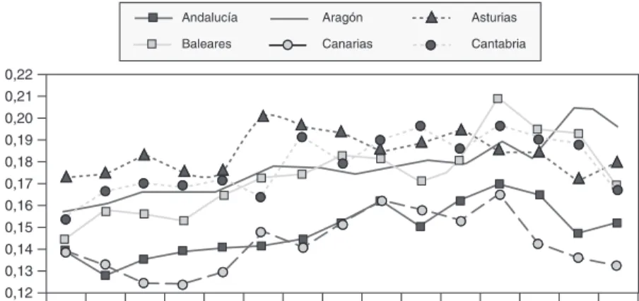 Gráfico 1.  Índice de segregación (KM) para España y CCAA entre 1996 y 2010. 0,22 0,21 0,20 0,19 0,18 0,17 0,16 0,15 0,14 0,13 0,12 1996 1997 1998 1999 2000 2001 2002 2003 2004 2005 2006 2007 2008 2009 2010AndalucíaBalearesAragónCanariasAsturiasCantabria 0