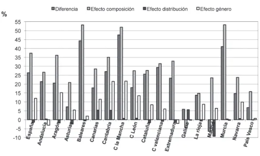 Gráfico 2.  Descomposición de la variación del KM entre 1996 y 2007.