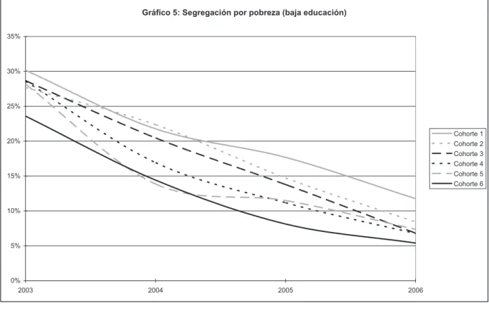 Gráfico 6: Segregación por pobreza (alta educación)