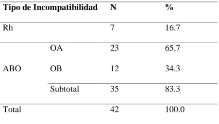 Tabla  1.  Incompatibilidad  ABO  o  Rh  en  Recién  Nacidos  con  Enfermedad  Hemolítica del RN