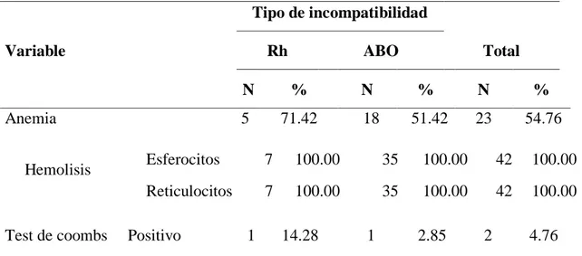Tabla 6.  Características laboratoriales de Recién Nacidos con enfermedad  hemolítica  por  incompatibilidad  de  grupo  ABO  o  factor  Rh
