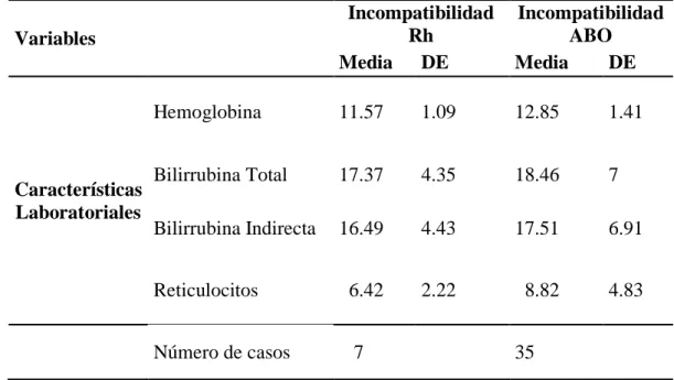 Tabla 8. Características Laboratoriales de Recién Nacidos con enfermedad  Hemolítica  según  tipo  de  Incompatibilidad  ABO  o  RH