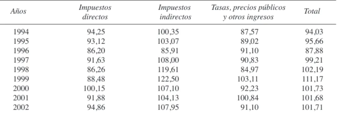 Cuadro 2. Porcentaje de cumplimiento del objetivo anual de recaudación